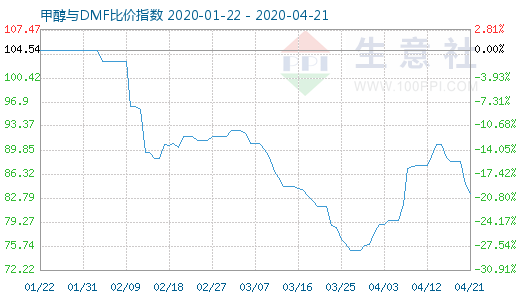 4月21日甲醇與DMF比價(jià)指數(shù)圖