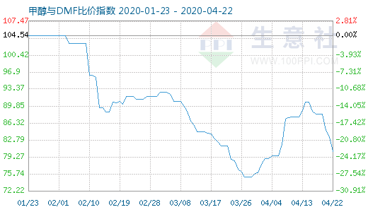 4月22日甲醇與DMF比價(jià)指數(shù)圖