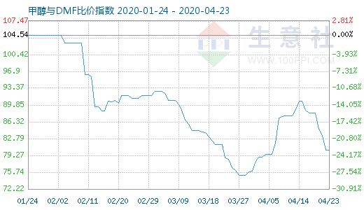 4月23日甲醇與DMF比價指數(shù)圖