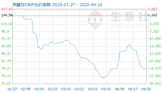 4月26日甲醇與DMF比價(jià)指數(shù)圖