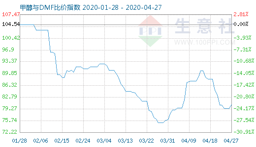 4月27日甲醇與DMF比價指數(shù)圖