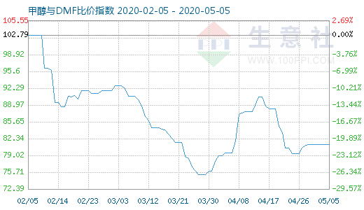 5月5日甲醇與DMF比價(jià)指數(shù)圖