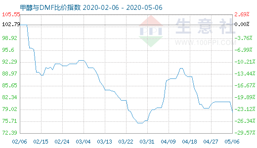 5月6日甲醇與DMF比價(jià)指數(shù)圖