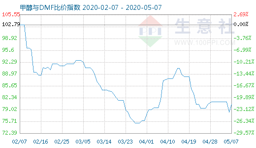 5月7日甲醇與DMF比價(jià)指數(shù)圖