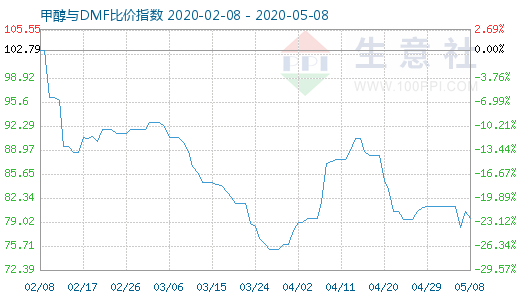 5月8日甲醇與DMF比價指數(shù)圖