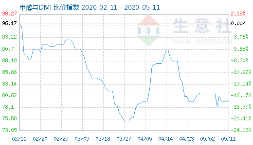 5月11日甲醇與DMF比價(jià)指數(shù)圖