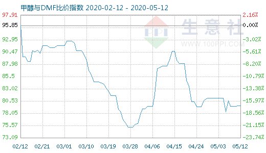 5月12日甲醇與DMF比價(jià)指數(shù)圖