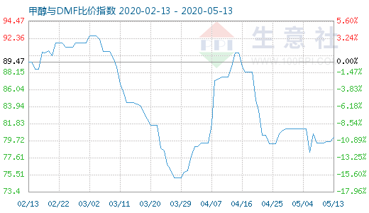 5月13日甲醇與DMF比價指數(shù)圖