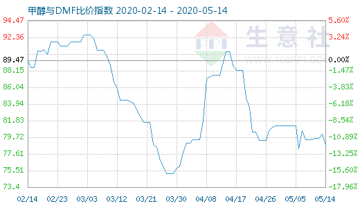 5月14日甲醇與DMF比價指數(shù)圖