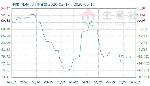 5月17日甲醇與DMF比價指數(shù)圖