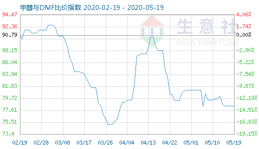 5月19日甲醇與DMF比價指數(shù)圖