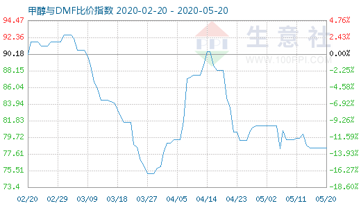 5月20日甲醇與DMF比價指數(shù)圖