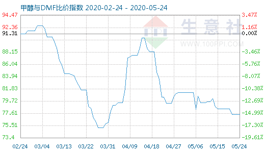 5月24日甲醇與DMF比價(jià)指數(shù)圖