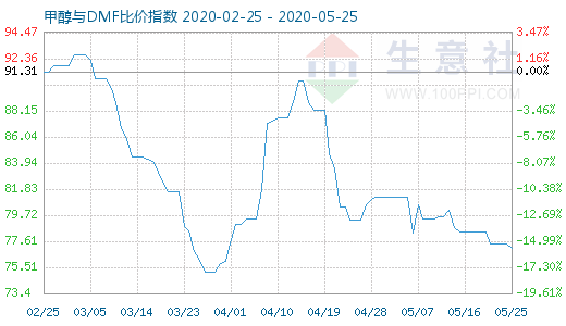 5月25日甲醇與DMF比價指數(shù)圖