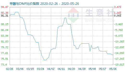 5月26日甲醇與DMF比價指數(shù)圖