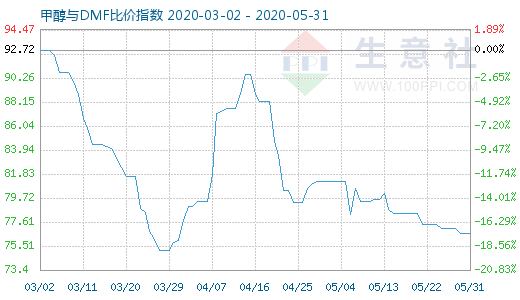 5月31日甲醇與DMF比價指數(shù)圖