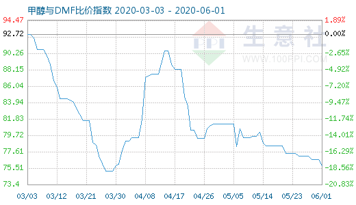 6月1日甲醇與DMF比價指數(shù)圖