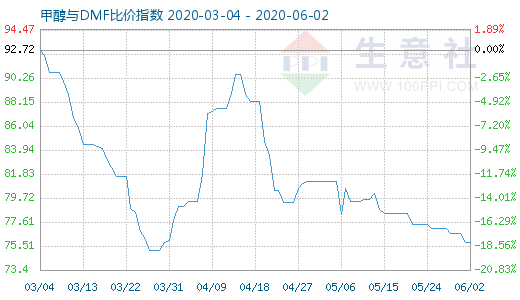 6月2日甲醇與DMF比價(jià)指數(shù)圖