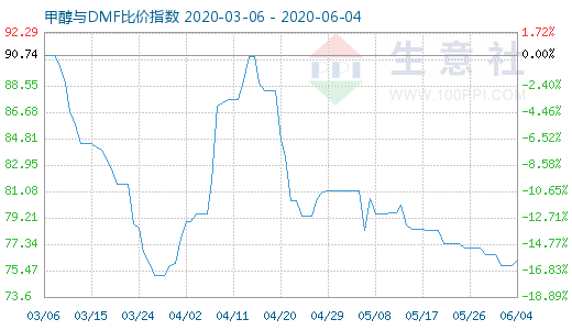 6月4日甲醇與DMF比價指數(shù)圖