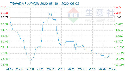 6月8日甲醇與DMF比價指數(shù)圖