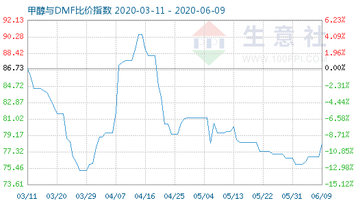 6月9日甲醇與DMF比價指數(shù)圖