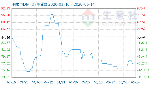 6月14日甲醇與DMF比價(jià)指數(shù)圖