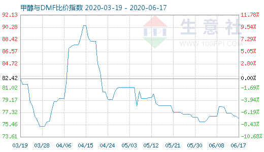 6月17日甲醇與DMF比價指數(shù)圖