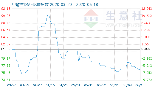 6月18日甲醇與DMF比價指數(shù)圖