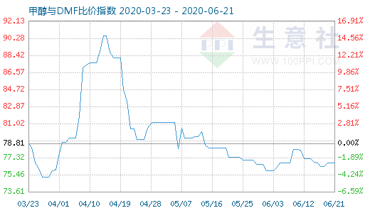 6月21日甲醇與DMF比價指數(shù)圖