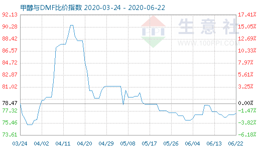 6月22日甲醇與DMF比價(jià)指數(shù)圖