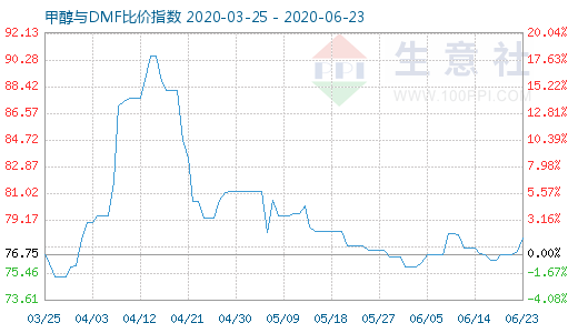 6月23日甲醇與DMF比價指數(shù)圖