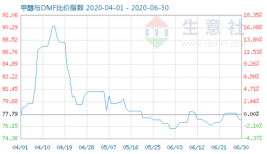 6月30日甲醇與DMF比價(jià)指數(shù)圖