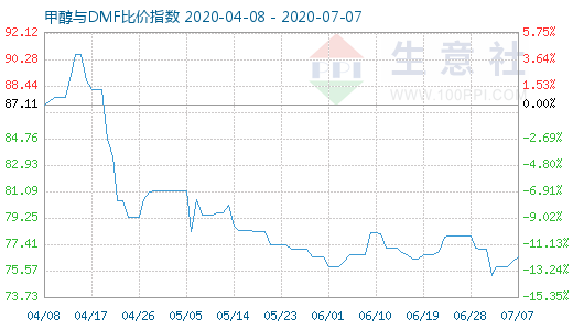 7月7日甲醇與DMF比價指數(shù)圖