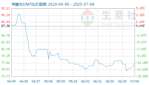 7月8日甲醇與DMF比價(jià)指數(shù)圖