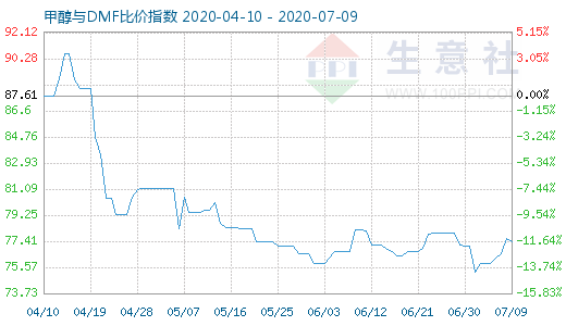 7月9日甲醇與DMF比價指數(shù)圖