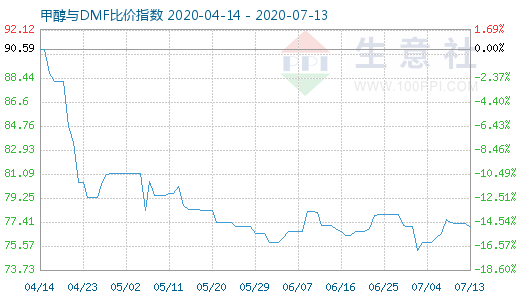 7月13日甲醇與DMF比價指數(shù)圖