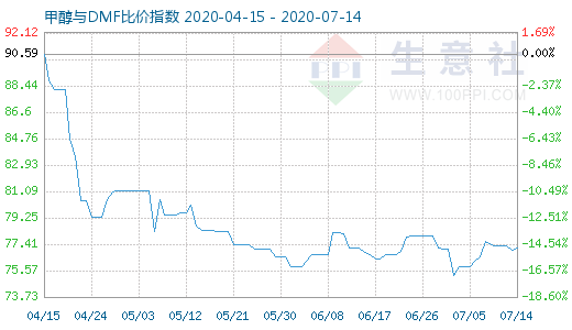 7月14日甲醇與DMF比價指數(shù)圖