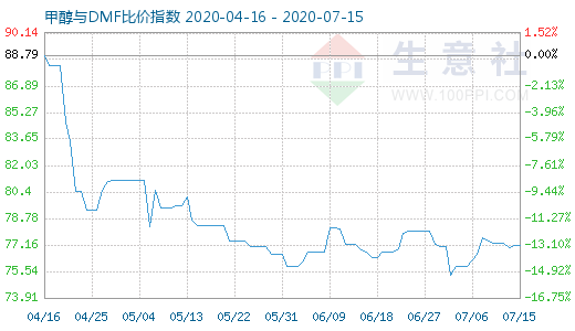 7月15日甲醇與DMF比價指數(shù)圖