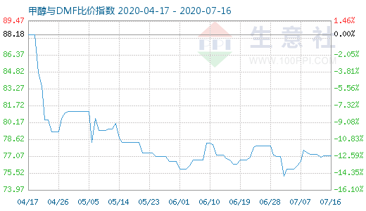 7月16日甲醇與DMF比價指數(shù)圖