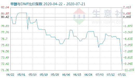 7月21日甲醇與DMF比價(jià)指數(shù)圖