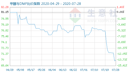 7月28日甲醇與DMF比價指數(shù)圖