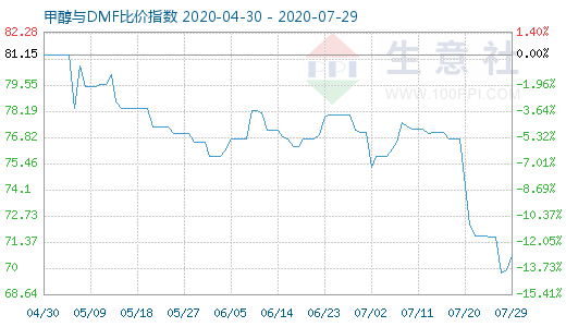 7月29日甲醇與DMF比價(jià)指數(shù)圖