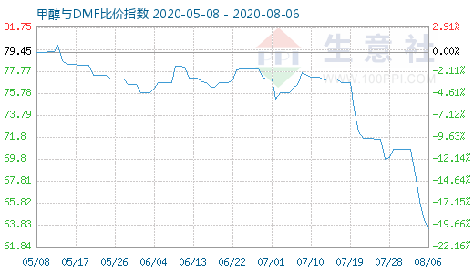 8月6日甲醇與DMF比價(jià)指數(shù)圖