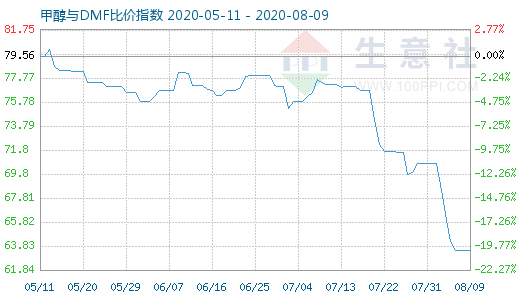 8月9日甲醇與DMF比價(jià)指數(shù)圖