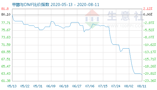 8月11日甲醇與DMF比價(jià)指數(shù)圖