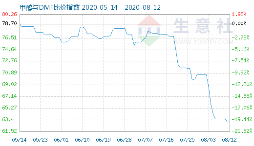 8月12日甲醇與DMF比價(jià)指數(shù)圖