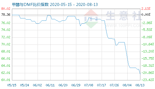 8月13日甲醇與DMF比價指數(shù)圖