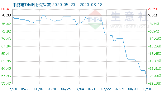 8月18日甲醇與DMF比價(jià)指數(shù)圖