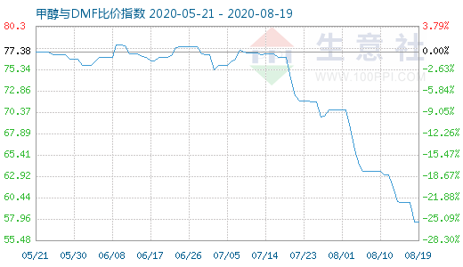 8月19日甲醇與DMF比價(jià)指數(shù)圖