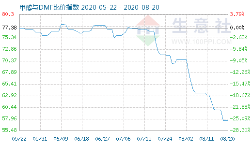 8月20日甲醇與DMF比價(jià)指數(shù)圖